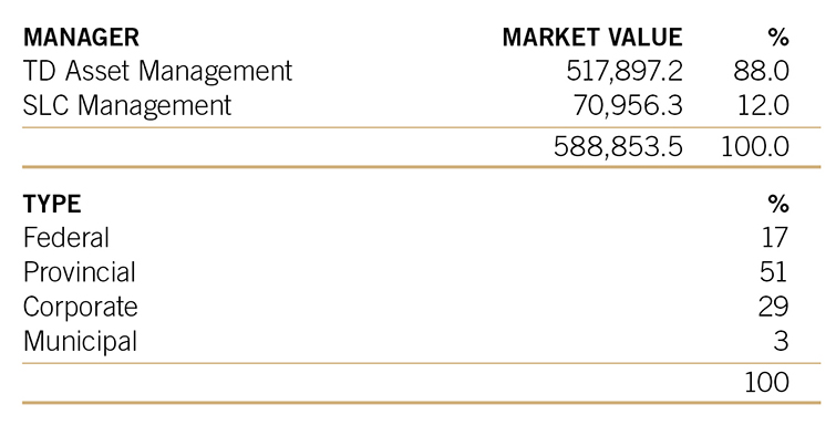 2023 annual report fixed income long term bonds table