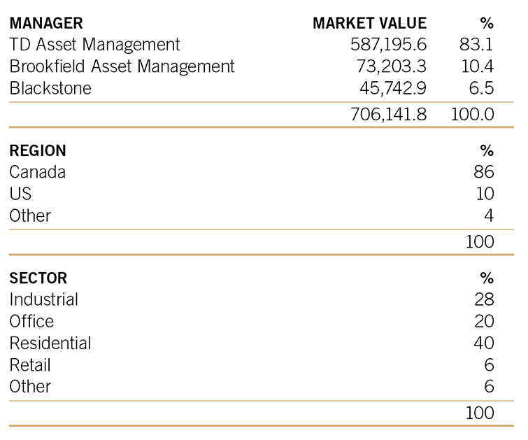 2023 annual report fixed income real estate debt table