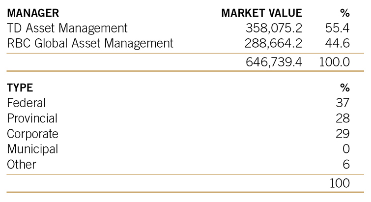 2023 annual report fixed income universe bonds table