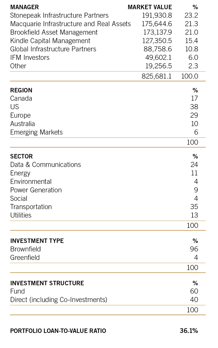 2023 annual report infrastructure table
