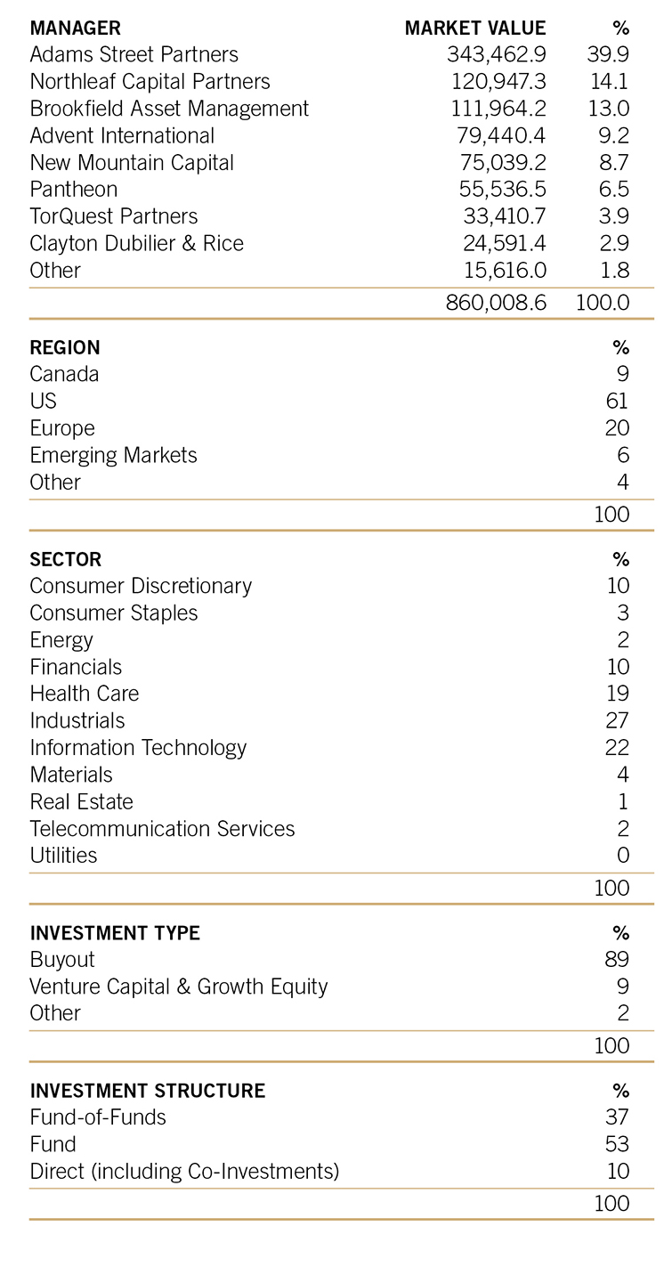 2023 annual report private equity table