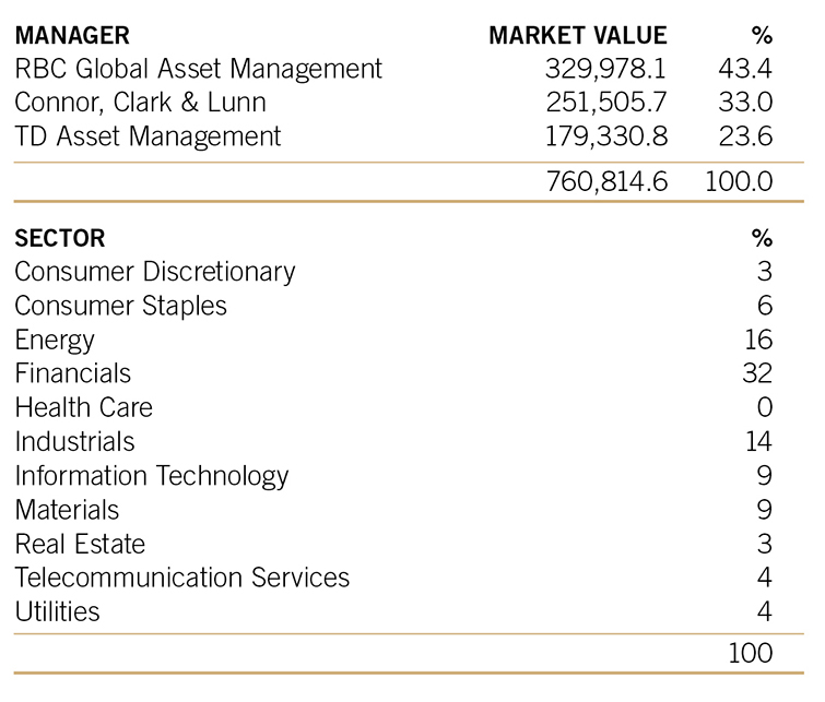 2023 annual report public equity Canadian table