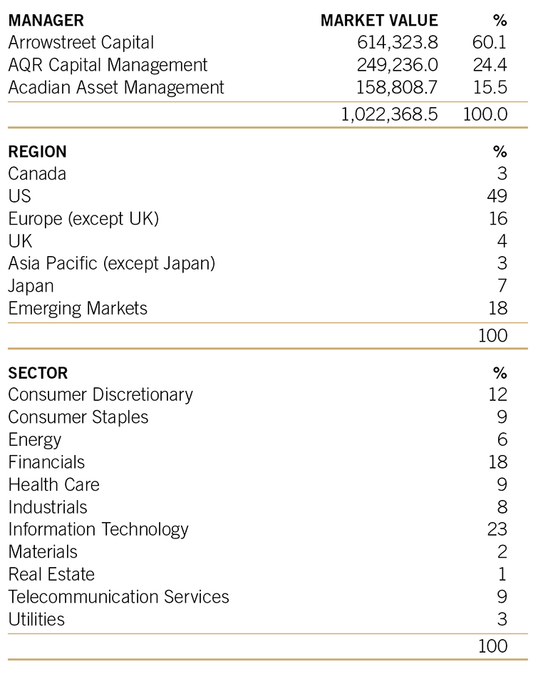 2023 annual report public equity Global table