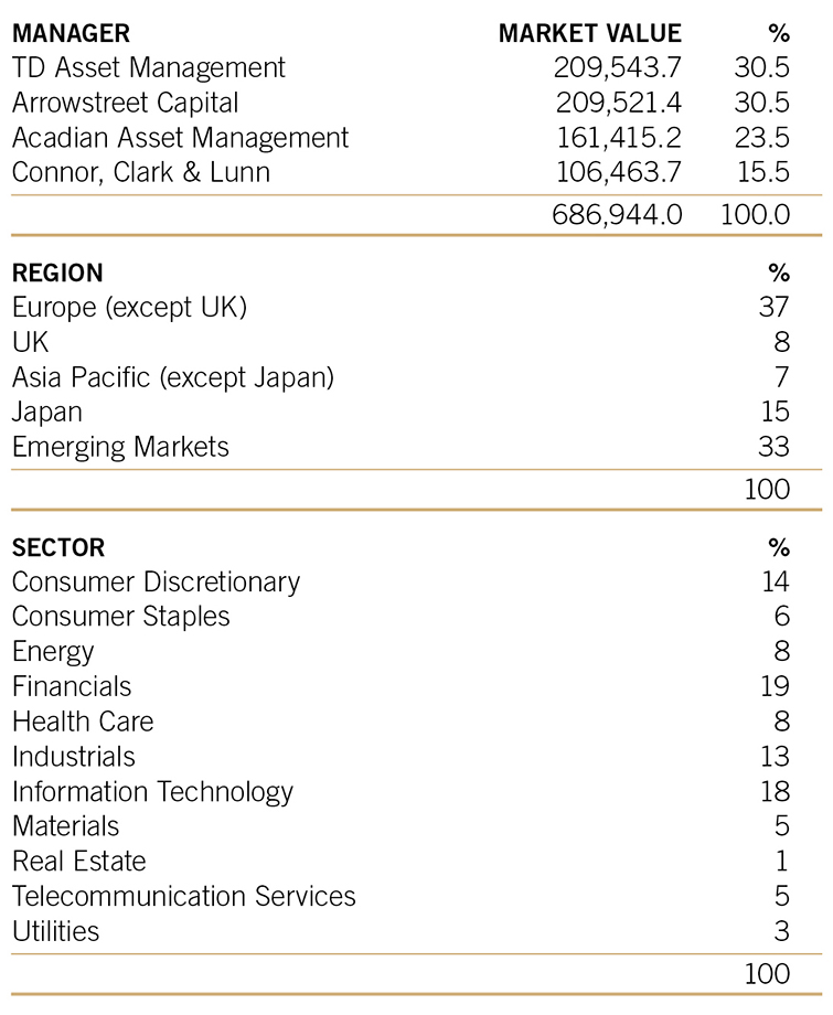2023 annual report public equity International table