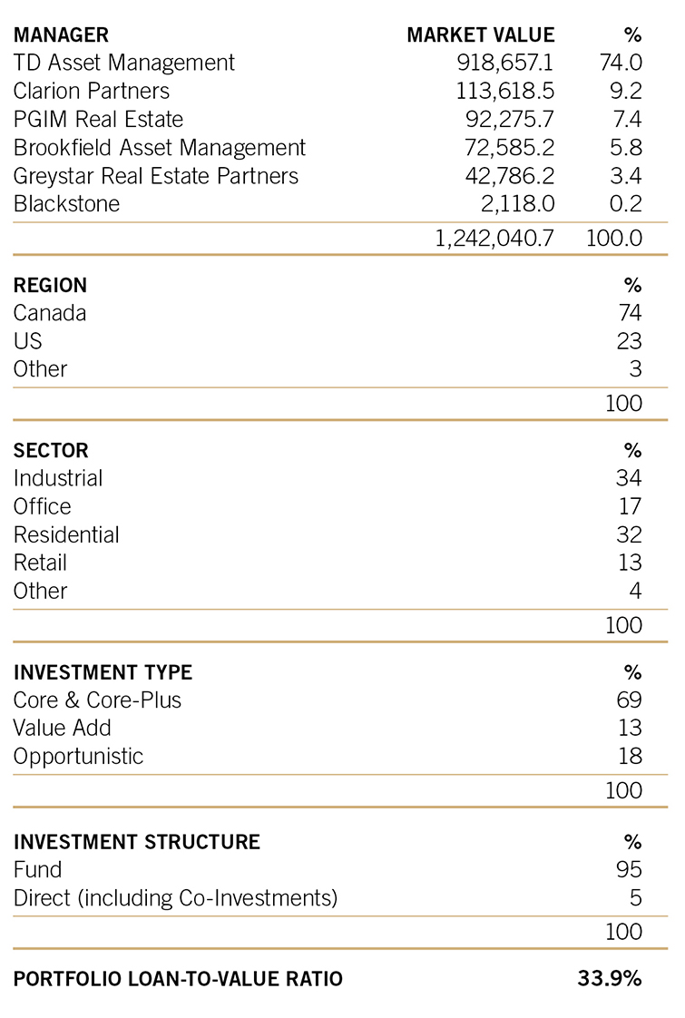 2023 annual report real estate table