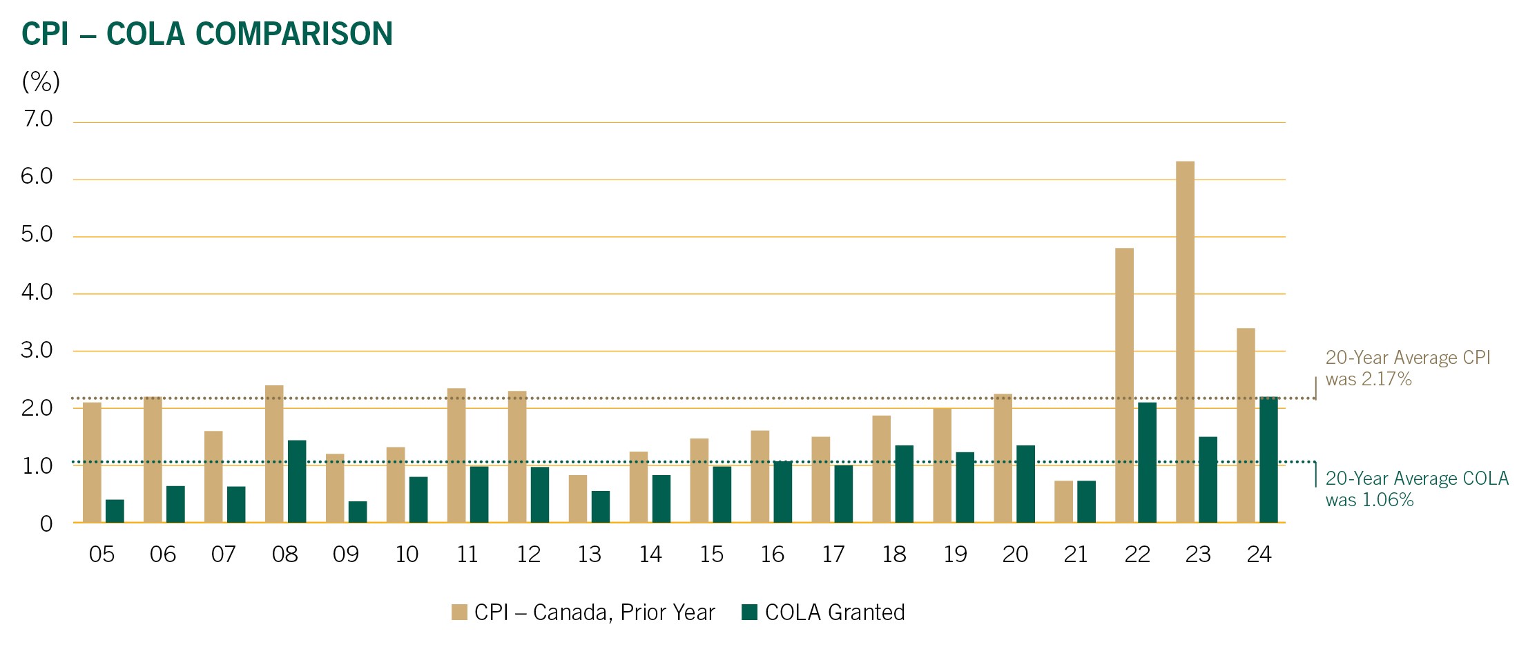 CPI-COLA comparison graph image
