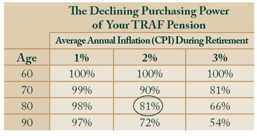 a chart illustrating the declining purchasing power of your traf pension