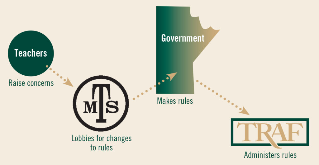 Chart depicting the relationship between Teachers, MTS, Manitoba Government, and TRAF