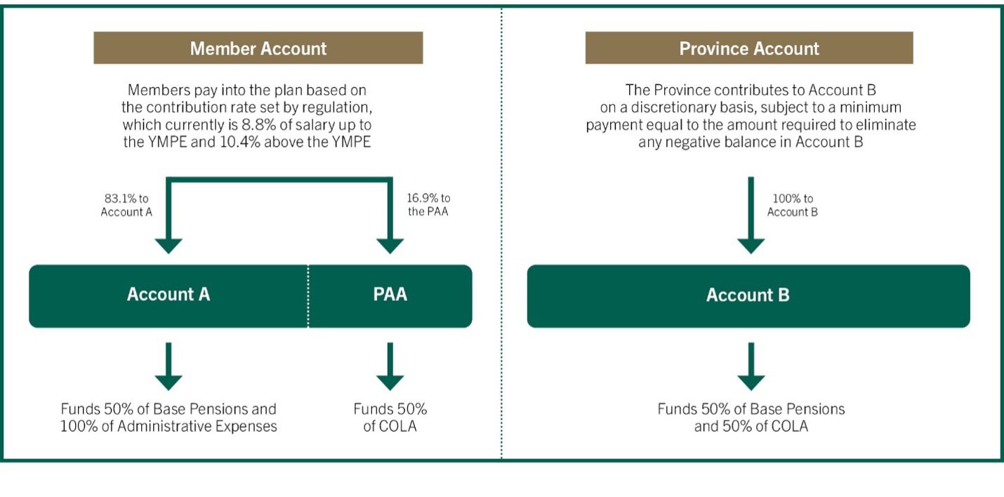 A diagram depicts the structure of Account A and Account B.