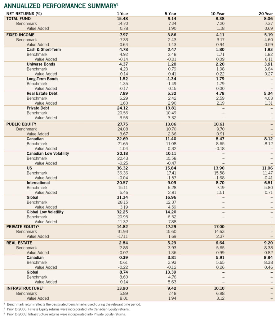 Annualized performance summary from the 2024 Annual Report