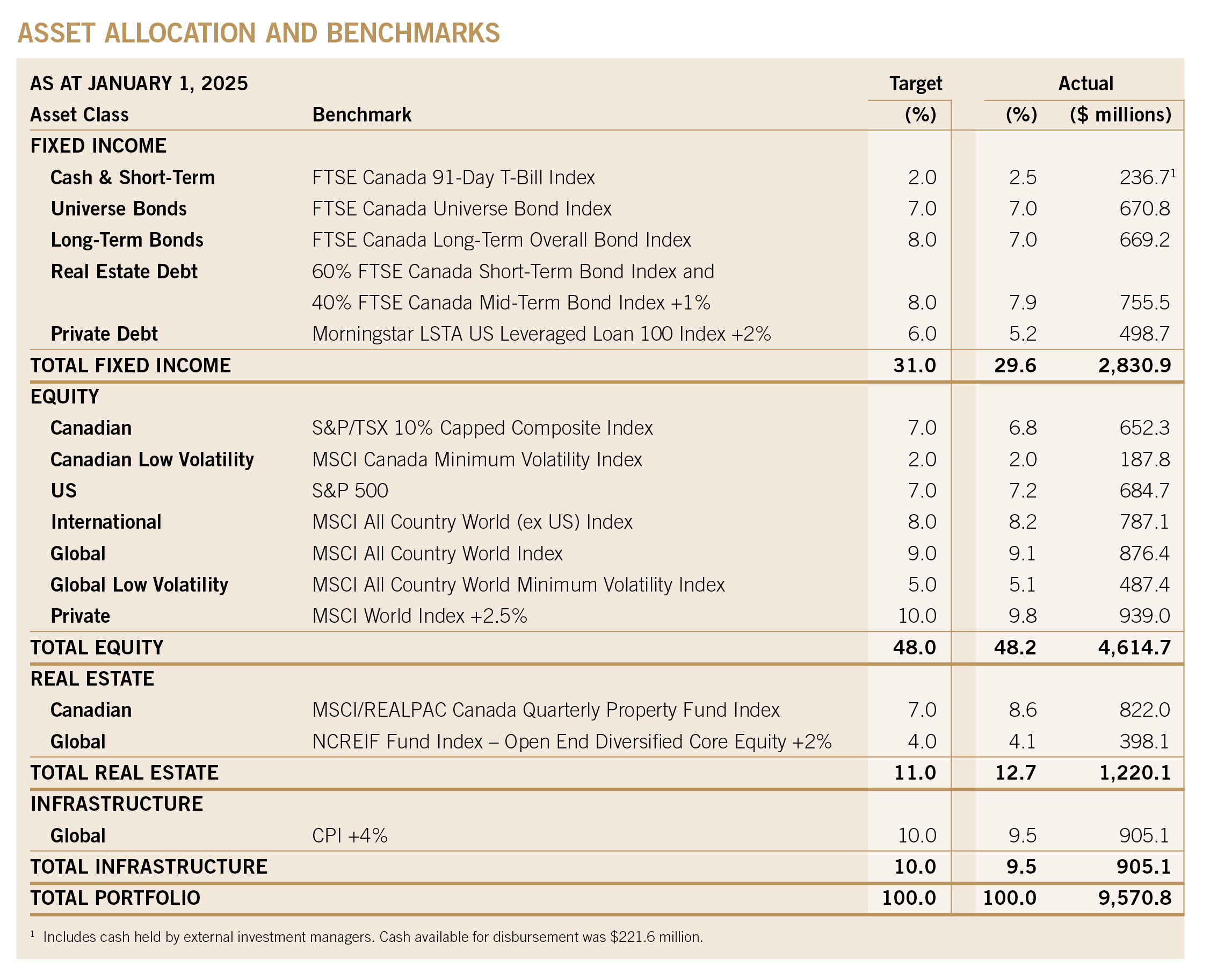 Asset allocation from the 2024 Annual Report