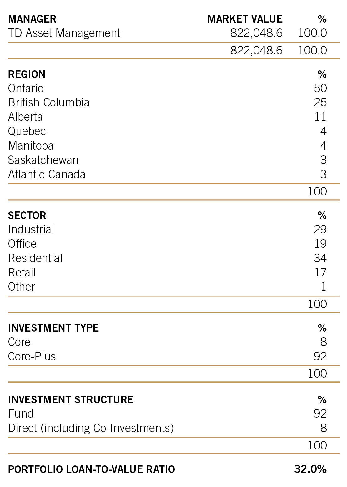 Canadian Real Estate from 2024 Annual Report