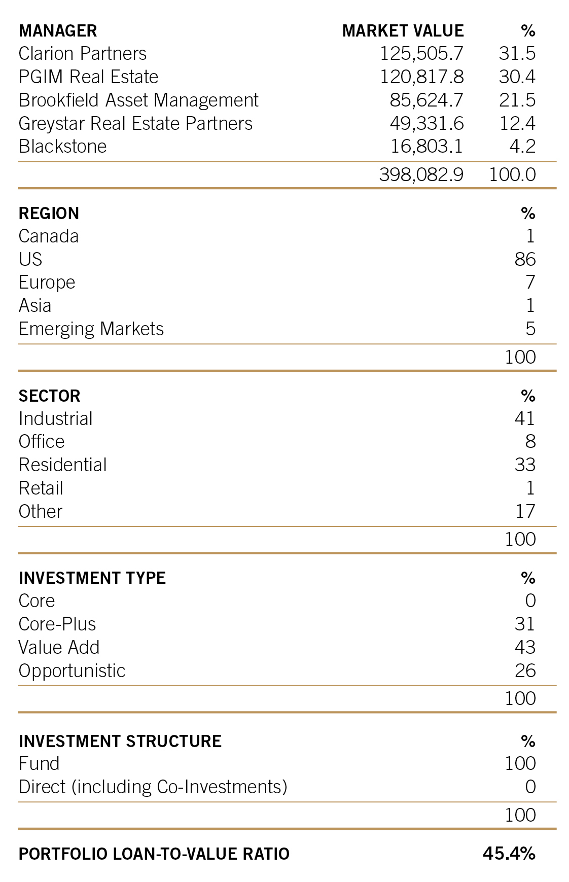 Global real estate from 2024 Annual Report