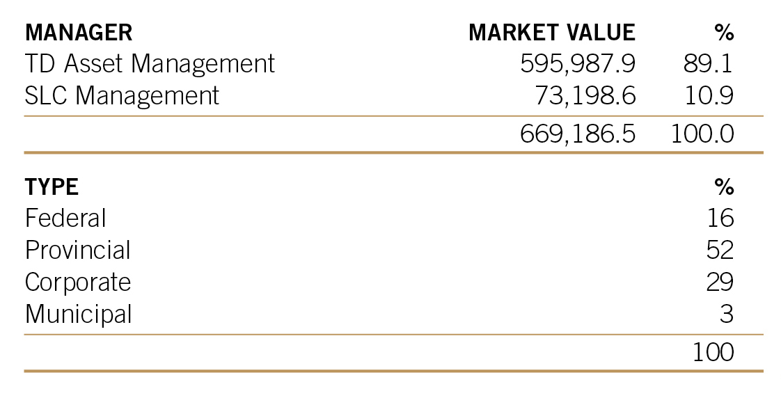 Long-term bonds from 2024 Annual Report