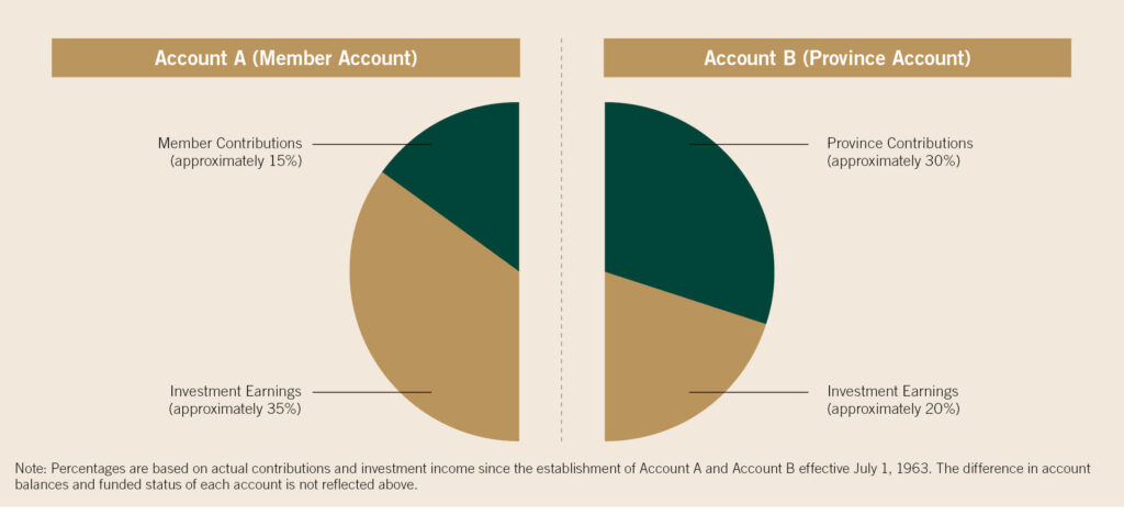 Source of pension fund diagram 2024