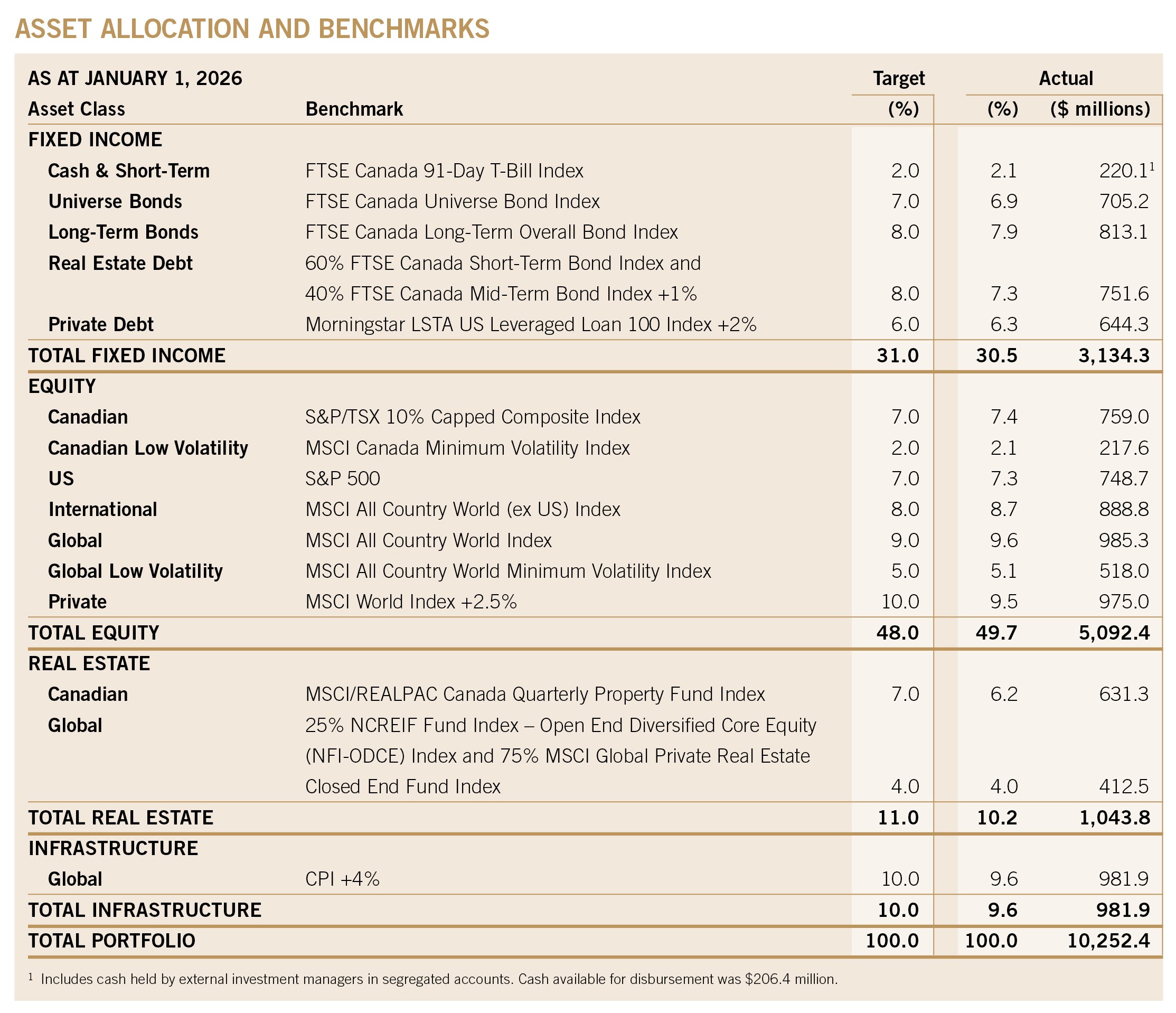Asset allocation and benchmarks from the 2025 Annual Report