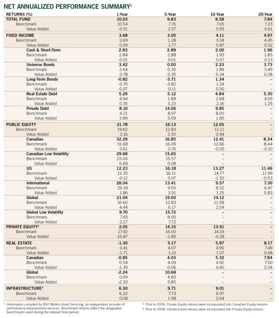 Net annualized performance summary from the 2025 Annual Report